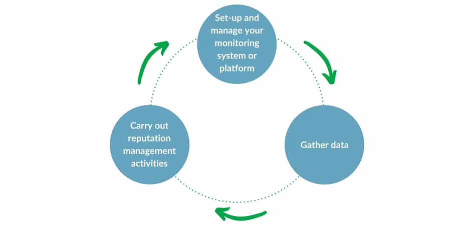 How to Grow Your Business with Online Reputation Management