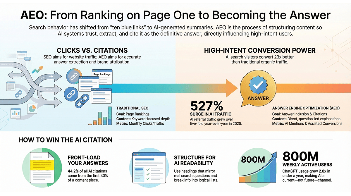 AEO: From Ranking on Page One to Becoming the Answer