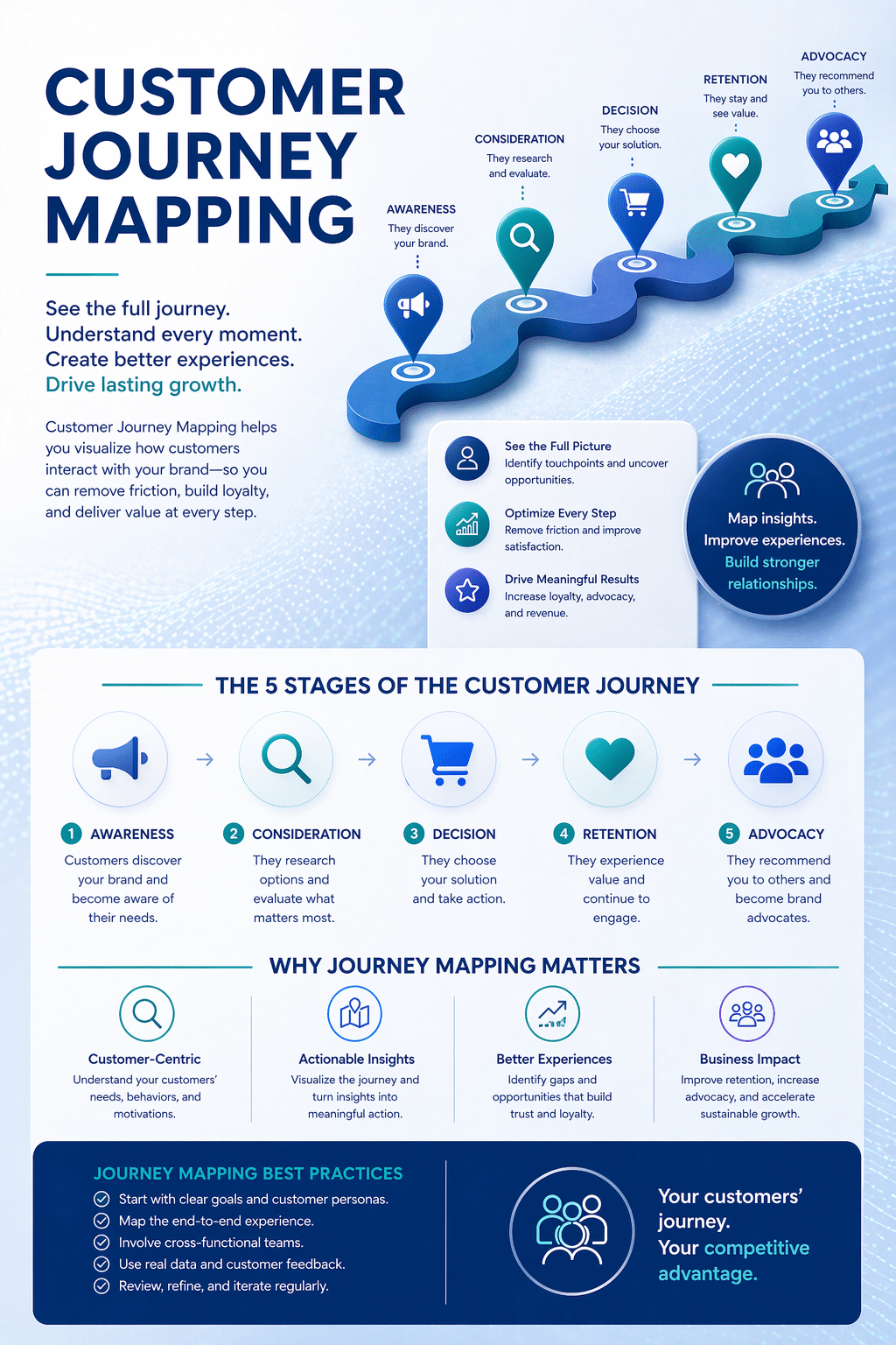 How to Understand, Design, and Optimize Every Stage of the Buyer Journey