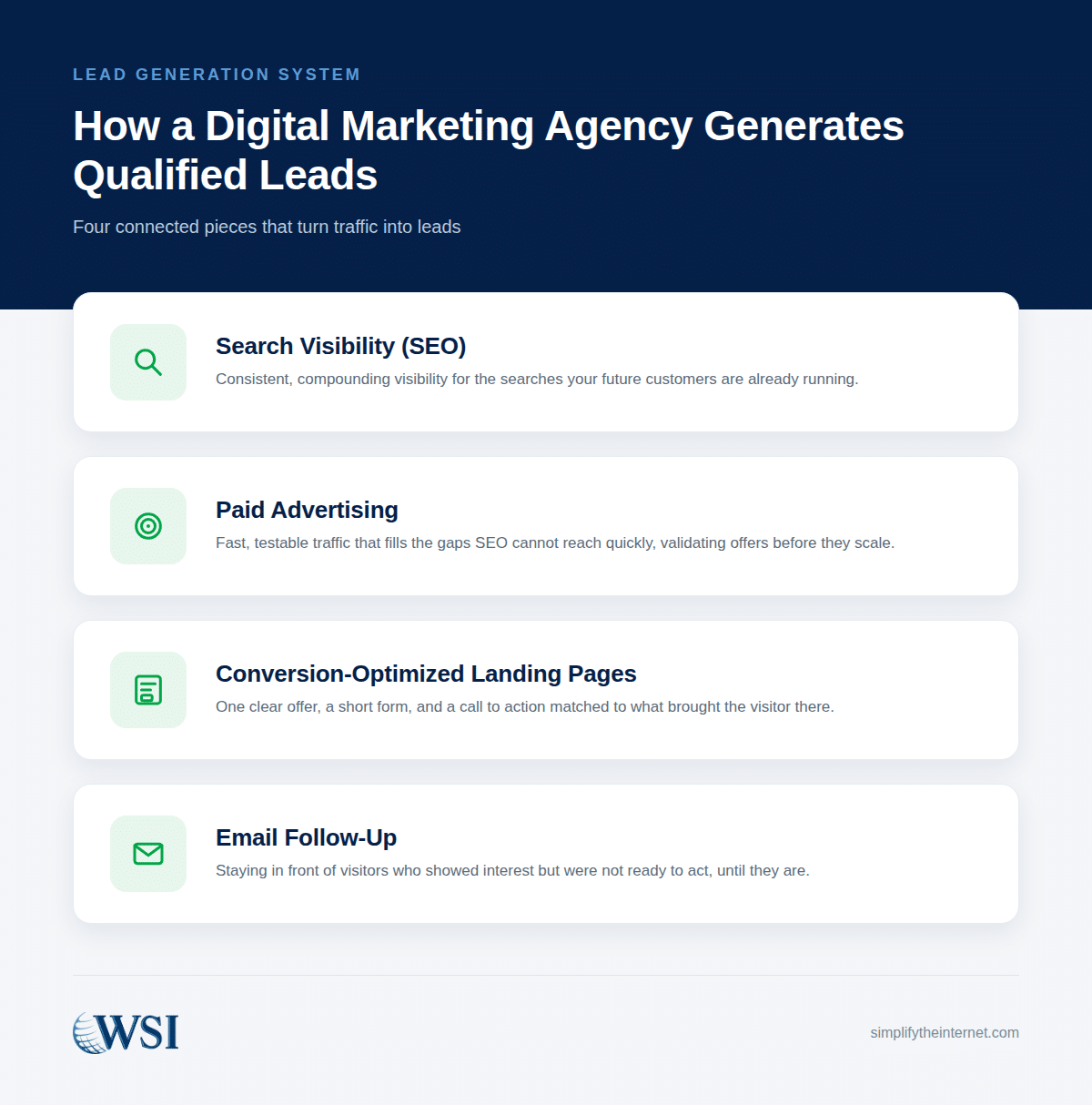 Diagram of the four connected pieces of a digital marketing agency's lead generation system: SEO, paid advertising, conversion-optimized landing pages, and email follow-up.