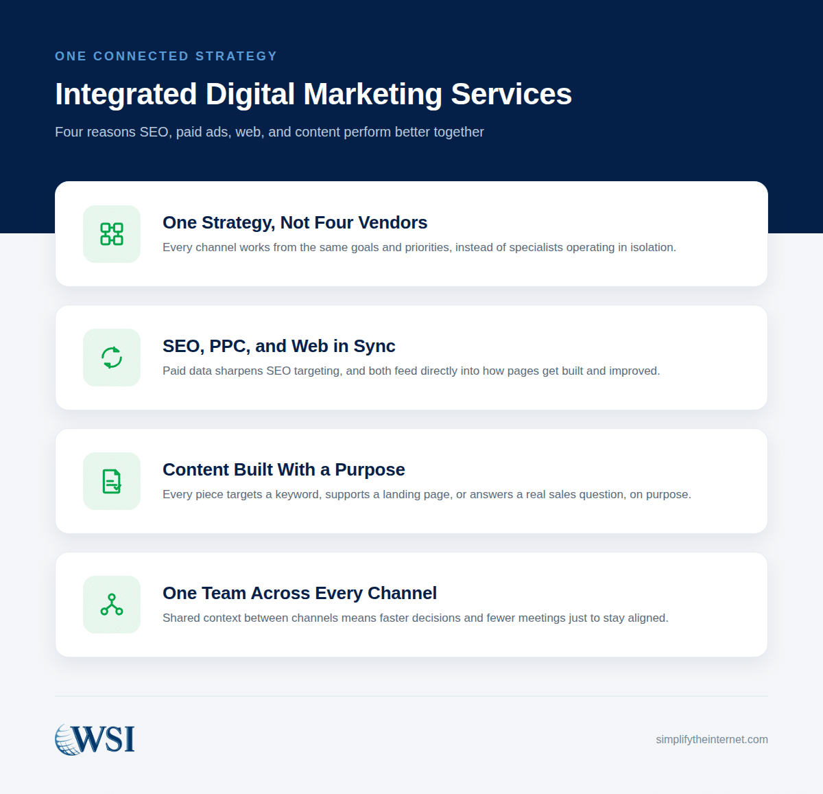 Four reasons integrated digital marketing services outperform disconnected vendors: one strategy instead of four vendors, SEO, PPC, and web working in sync, content built with a purpose, and one team across every channel.