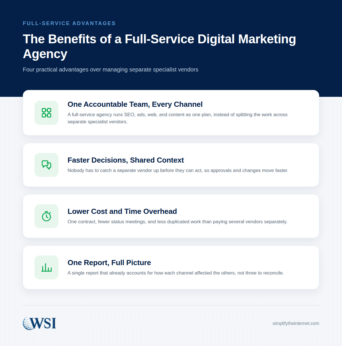 Four benefits of a full-service digital marketing agency: one accountable team across every channel, faster decisions from shared context, lower cost and time overhead, and one report with the full picture.