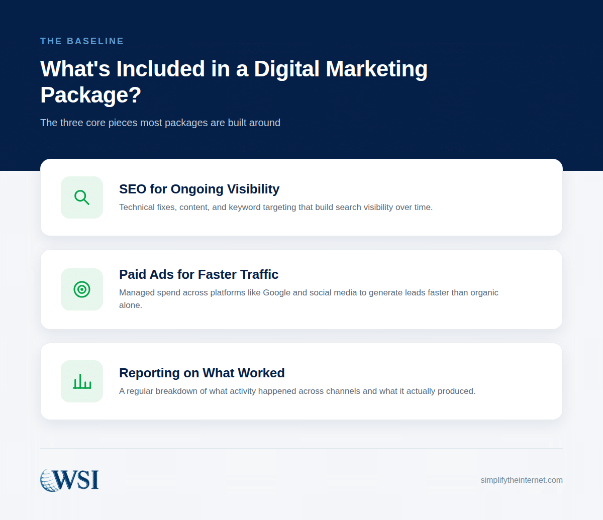 The three core pieces most digital marketing packages include: SEO for ongoing visibility, paid ads for faster traffic, and reporting on what worked.